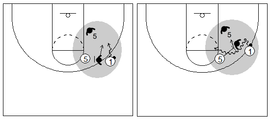 Gráficos de baloncesto que recogen el juego de equipo en el bloqueo directo y la decisión contra una defensa que niega el bloqueo