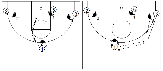 Gráficos de baloncesto que recogen el juego de equipo en el bloqueo directo en el que la defensa cambia