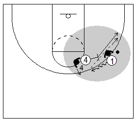 Gráfico de baloncesto que recoge el juego de equipo en el bloqueo directo cuando el bloqueador es un tirador