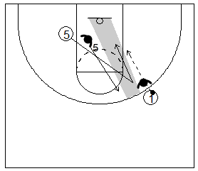 Gráfico de baloncesto que recoge el juego de equipo en el bloqueo directo en el que el bloqueador finta el bloqueo y corta a la canasta