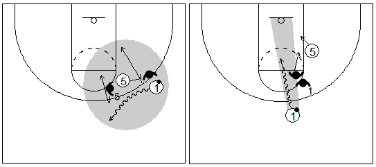 Gráficos de baloncesto que recogen el juego de equipo en el bloqueo directo en el que el atacante con balón da uno o dos botes hacia fuera para luego atacar a su propio defensor