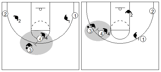 Gráfico de baloncesto que recoge el juego de equipo en el bloqueo directo y cómo se genera espacio