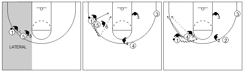 Gráficos de baloncesto que recogen el juego de equipo en el bloqueo directo lateral