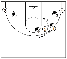 Gráfico de baloncesto que recoge el juego de equipo en el bloqueo directo en donde los defensores cambian