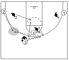 Gráfico de baloncesto que recoge el juego de equipo en el bloqueo directo y el movimiento de los atacantes para generar espacio al bloqueo directo