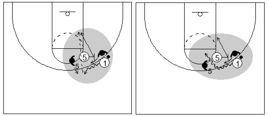 Gráficos de baloncesto que recogen el juego de equipo en el bloqueo directo con las opciones para castigar la ayuda del bloqueador