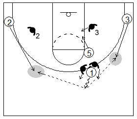 Gráfico de baloncesto que recoge el juego de equipo en el bloqueo directo y el pase fuera del trap a un compañero en el perímetro
