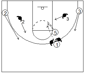 Gráfico de baloncesto que recoge el juego de equipo en el bloqueo directo y un pase fuera del trap