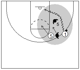 Gráfico de baloncesto que recoge el juego de equipo en el bloqueo directo y a un atacante penetrando contra el pívot defensor en una defensa que niega el bloqueo