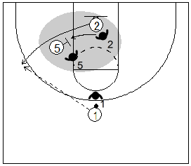 Gráficos de baloncesto que recogen un bloqueo indirecto en la línea de fondo