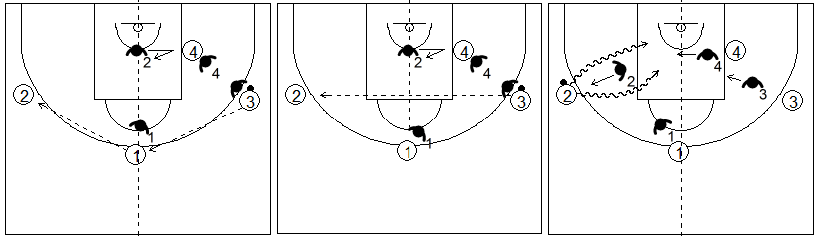 Gráficos de baloncesto que recogen el juego de equipo en el perímetro y un cambio de lado del balón