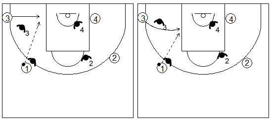 Gráficos de baloncesto que recogen el juego de equipo en el perímetro y el corte directo en el lado fuerte y desde el lado débil