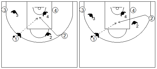Gráficos de baloncesto que recogen el juego de equipo en el perímetro y el corte producido en el lado débil