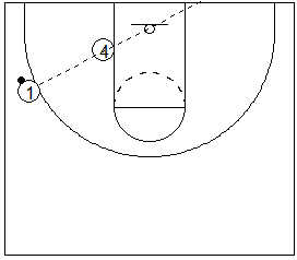 Gráfico de baloncesto que recoge el juego de equipo en el poste y el mejor ángulo para pasar el balón al poste bajo