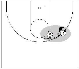 Gráficos de baloncesto que recogen el juego de equipo en el bloqueo directo y a un atacante con balón metiendo a su defensor en el bloqueo directo