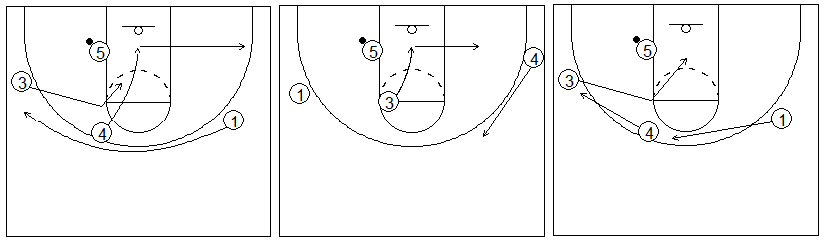 Gráficos de baloncesto que recogen el juego de equipo en el poste y los movimientos con 4 atacantes abiertos y el balón en el poste bajo