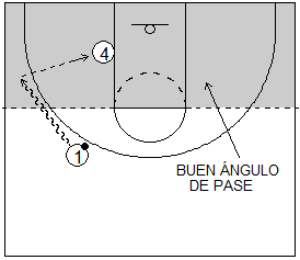 Gráfico de baloncesto que recoge el juego de equipo en el poste y a un atacante pasando por debajo del tiro libre