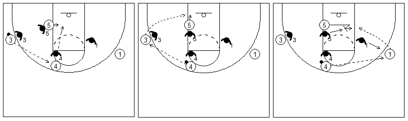 Gráficos de baloncesto que recogen el juego de equipo en el poste y el pase al poste alto para pasar el balón al bajo