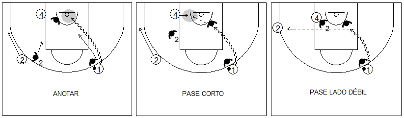 Gráficos de baloncesto que recogen el juego de equipo en el perímetro y una penetración a canasta