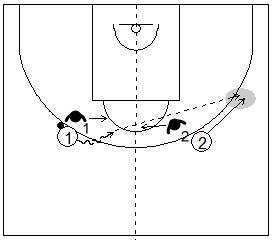 Gráfico de baloncesto que recoge el juego de equipo en el perímetro y una penetración frontal contra una ayuda perimetral de un defensor situado en el lado opuesto