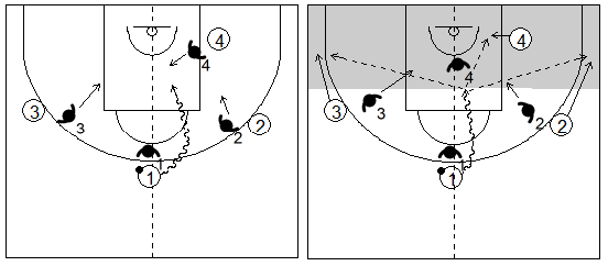 Gráficos de baloncesto que recogen el juego de equipo en el perímetro y una penetración frontal (eje central)