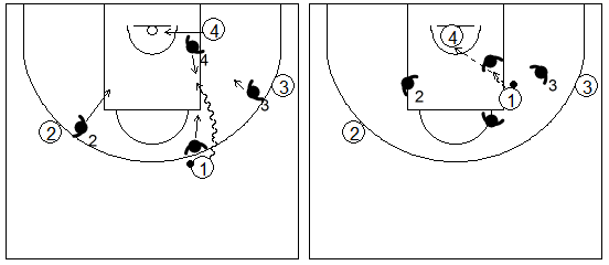 Gráficos de baloncesto que recogen el juego de equipo en el perímetro y una penetración frontal por el mismo lado del pívot