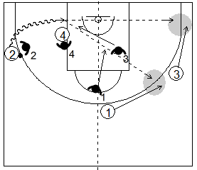Gráfico de baloncesto que recoge el juego de equipo en el perímetro y una penetración lateral por la línea de fondo con dos defensores ayudando