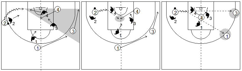 Gráficos de baloncesto que recogen el juego de equipo en el perímetro y una penetración lateral por la línea de fondo