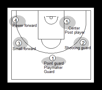 Gráfico de baloncesto que recoge el vocabulario de las distintas posiciones de los jugadores dentro de un equipo