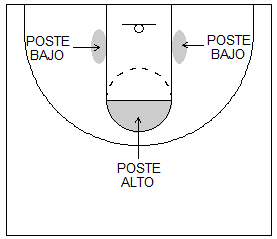 Gráfico de baloncesto que recoge el juego de equipo en el poste y sus posiciones