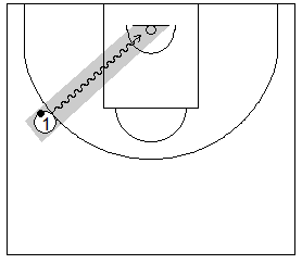 Gráfico de baloncesto que recoge uno de los principios básicos del ataque de equipo: la trayectoria del atacante con balón