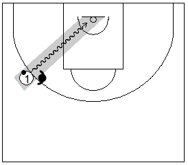 Gráfico de baloncesto que recoge uno de los principios básicos del ataque de equipo: la trayectoria del atacante con balón y un defensor fuera de ella