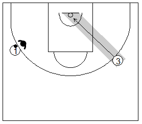 Gráfico de baloncesto que recoge uno de los principios básicos del ataque de equipo: la trayectoria del atacante sin balón cortando a la canasta
