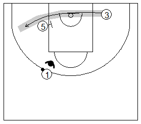 Gráfico de baloncesto que recoge uno de los principios básicos del ataque de equipo: la trayectoria del atacante sin balón saliendo de un bloqueo