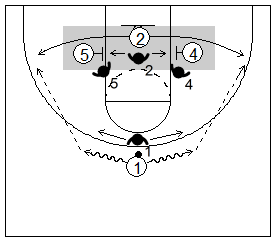 Gráfico de baloncesto que recoge el juego de equipo en el bloqueo indirecto con dos bloqueos con opción de un pequeño de salir a un lado y al otro