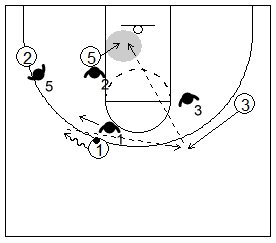 Gráfico de baloncesto que recoge un bloqueo indirecto en la línea de fondo donde el ataque juega interior contra el cambio