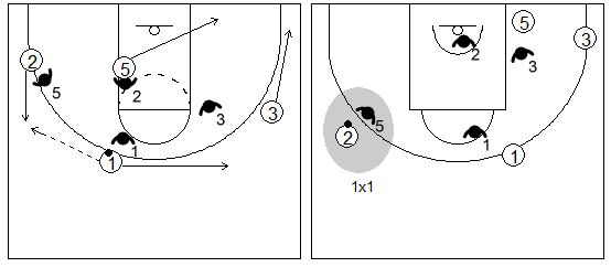 Gráfico de baloncesto que recoge un bloqueo indirecto en la línea de fondo donde el ataque juega 1x1 en el exterior