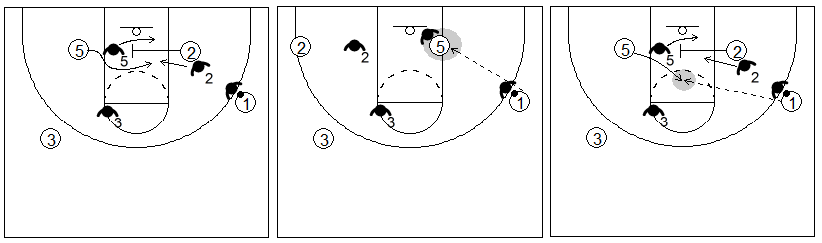 Gráfico de baloncesto que recoge el bloqueo indirecto box to box y el 1x1 contra un defensor que pasa por la línea de fondo
