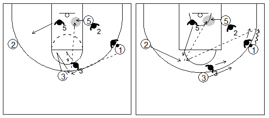 Gráfico de baloncesto que recoge el bloqueo indirecto box to box y el ataque 1x1 interior contra una defensa que cambia