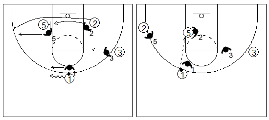 Gráfico de baloncesto que recoge un bloqueo indirecto en la línea de fondo donde la defensa cambia y el ataque busca el pase directo al jugador interior