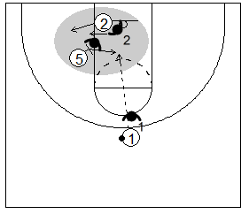 Gráfico de baloncesto que recoge un bloqueo indirecto donde el defensor del bloqueador ayuda por la línea de fondo