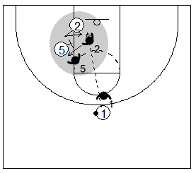 Gráfico de baloncesto que recoge un bloqueo indirecto donde el defensor se anticipa al bloqueo