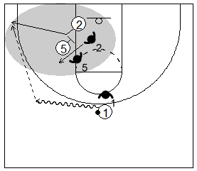 Gráfico de baloncesto que recoge un bloqueo indirecto y a un pasador botando para mejorar el ángulo de pase