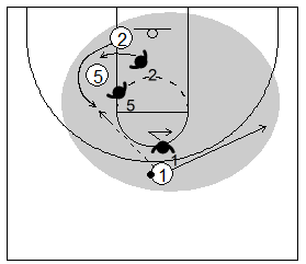 Gráfico de baloncesto que recoge un bloqueo indirecto y al pasador dando un pase y alejándose del balón