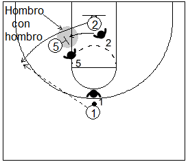 Gráfico de baloncesto que recoge un bloqueo indirecto donde un atacante sale del mismo hombro con hombro