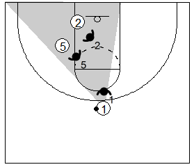 Gráfico de baloncesto que recoge un bloqueo indirecto y al pasador con una visión amplia para ver el área del bloqueo