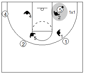 Gráfico de baloncesto que recoge un bloqueo indirecto vertical con dos grandes y al ataque jugando 1x1 en el interior
