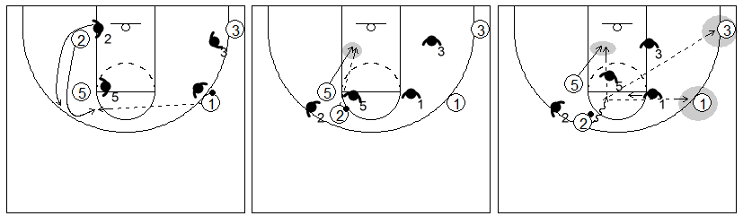 Gráfico de baloncesto que recoge un bloqueo indirecto vertical y al defensor del bloqueador ayudando