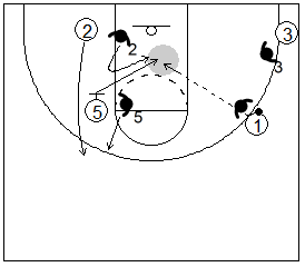 Gráfico de baloncesto que recoge un bloqueo indirecto vertical y a los defensores cambiando