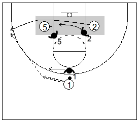 Gráfico de baloncesto que recoge el juego de equipo en el bloqueo indirecto de un hombre grande a uno pequeño en la línea de fondo